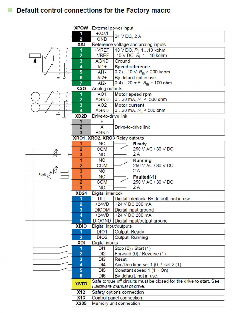 ورودی خروجی درایو ABB ACS880