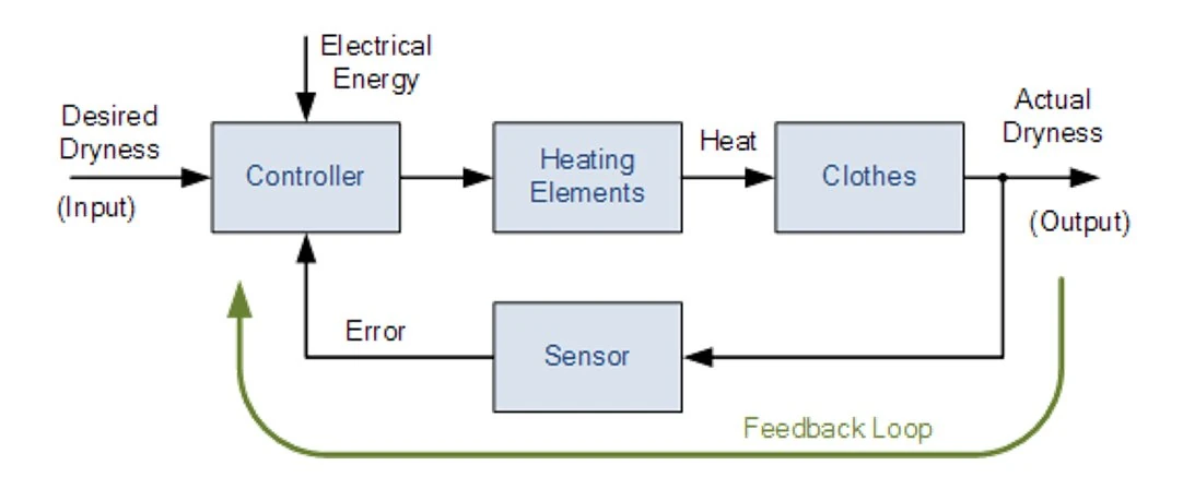 انواع مدهای کنترلی درایو:V/F برای کنترل ساده سرعت؛Sensorless Vector برای دقت گشتاور بدون سنسور؛Closed-Loop Vector برای عملکرد دقیق با فیدبک