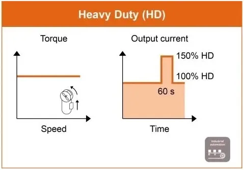 تفاوت اینورتر سبک کار و سنگین کار را با مثال عملی، مفهوم Normal Duty و Heavy Duty و نحوه انتخاب درایو مناسب برای هر کاربری صنعتی یاد بگیرید.