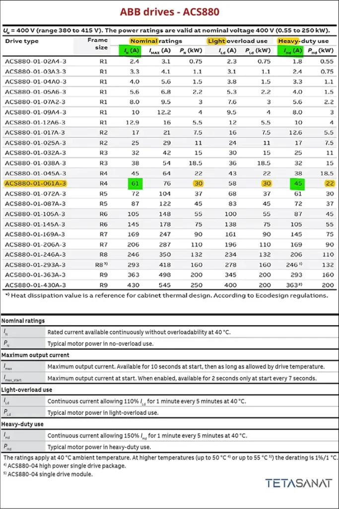 جدول-انتخاب-درایو-ABB-ACS880